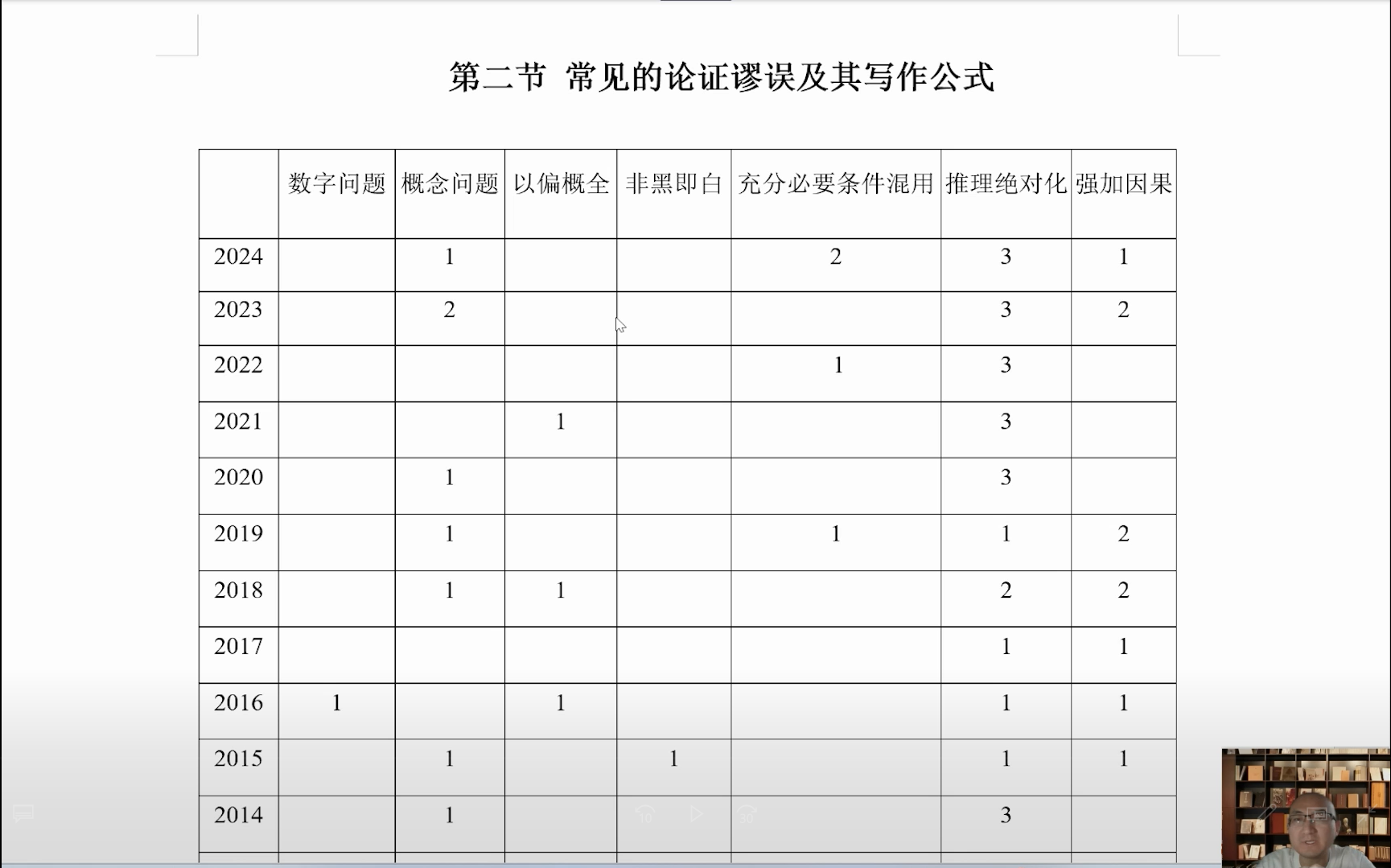 常见的论效谬误及其写作公式（上）